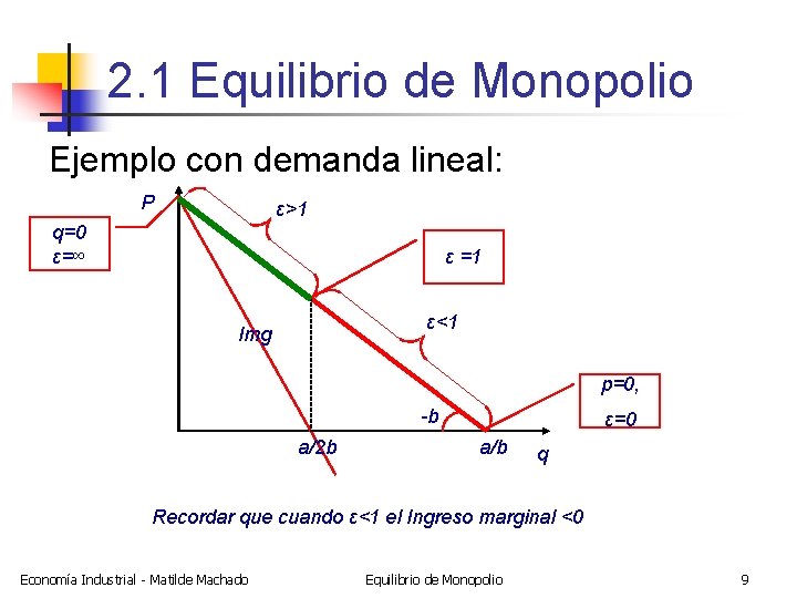 2. 1 Equilibrio de Monopolio Ejemplo con demanda lineal: P ε>1 q=0 ε=∞ ε