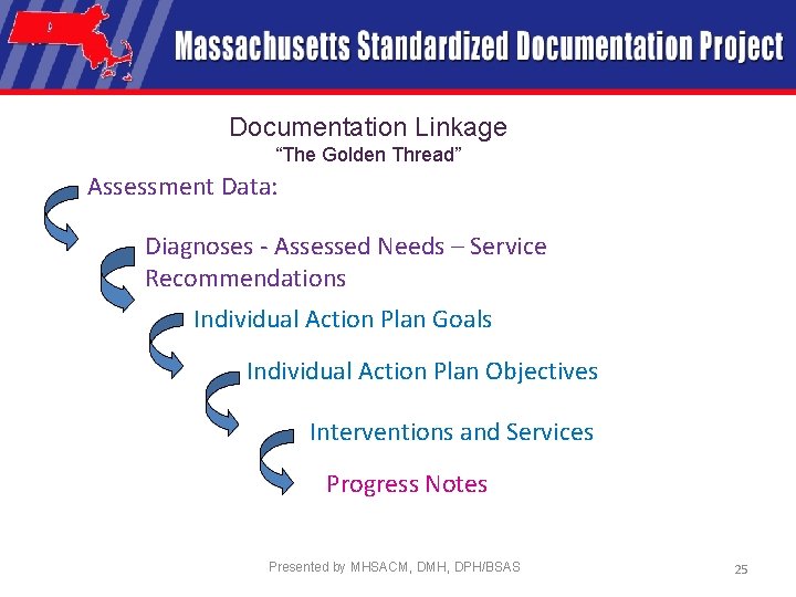 Documentation Linkage “The Golden Thread” Assessment Data: Diagnoses - Assessed Needs – Service Recommendations