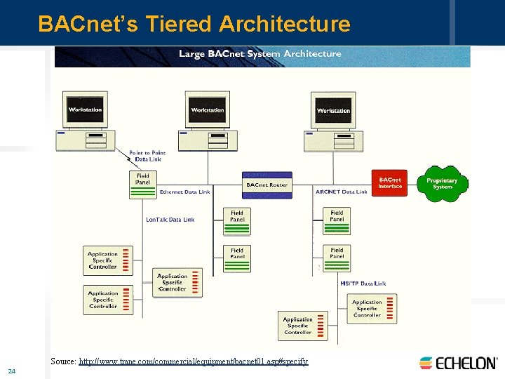BACnet’s Tiered Architecture Source: http: //www. trane. com/commercial/equipment/bacnet 01. asp#specify 24 