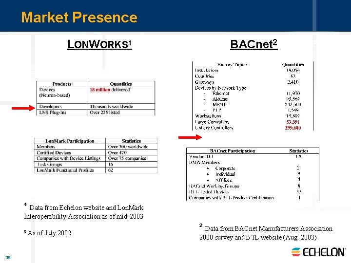 Market Presence LONWORKS 1 BACnet 2 ¹ Data from Echelon website and Lon. Mark