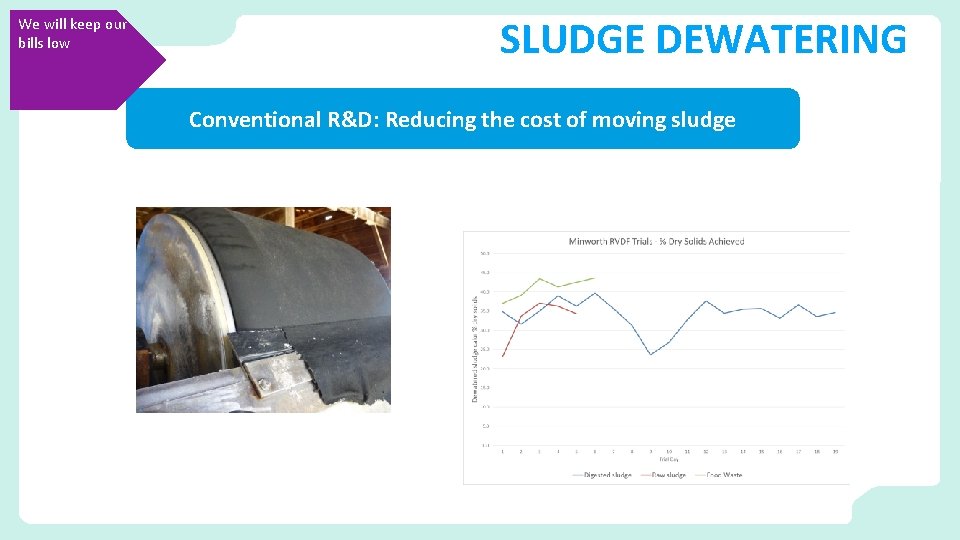 We will keep our bills low SLUDGE DEWATERING Conventional R&D: Reducing the cost of