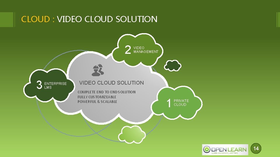 CLOUD : VIDEO CLOUD SOLUTION 2 3 ENTERPRISE LMS VIDEO MANAGEMENT VIDEO CLOUD SOLUTION