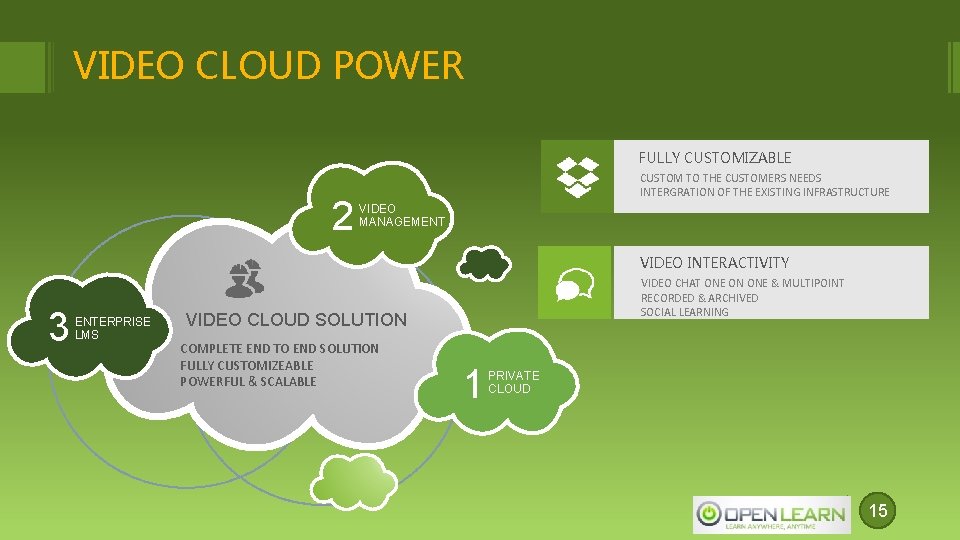 VIDEO CLOUD POWER FULLY CUSTOMIZABLE 2 CUSTOM TO THE CUSTOMERS NEEDS INTERGRATION OF THE