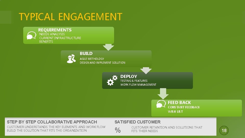 TYPICAL ENGAGEMENT REQUIREMENTS NEEDS ANALYSIS CURRENT INFRASTRUCTURE BENEFITS BUILD AGILE METHOLOGY DESIGN AND IMPLEMENT