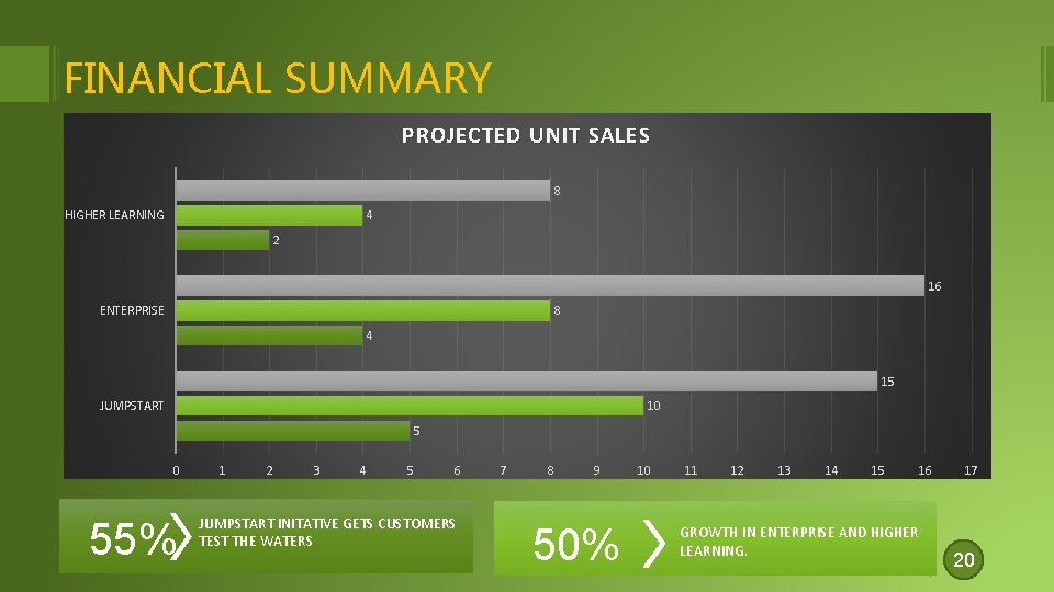 FINANCIAL SUMMARY PROJECTED UNIT SALES 8 HIGHER LEARNING 4 2 16 ENTERPRISE 8 4