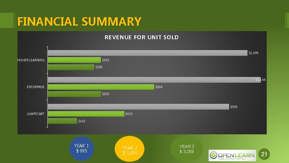 FINANCIAL SUMMARY REVENUE FOR UNIT SOLD $1, 095 HIGHER LEARNING $292 $256 $1, 168