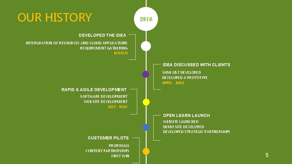 OUR HISTORY 2014 DEVELOPED THE IDEA INTERGRATION OF RESOURCES AND CLOUD APPLICATIONS REQUIREMENT GATHERING