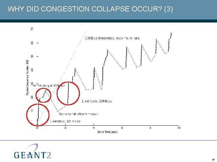 WHY DID CONGESTION COLLAPSE OCCUR? (3) 19 