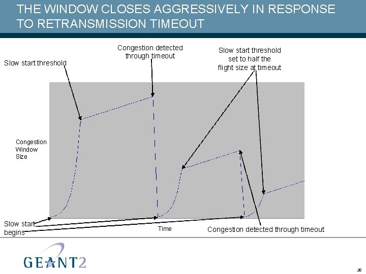 THE WINDOW CLOSES AGGRESSIVELY IN RESPONSE TO RETRANSMISSION TIMEOUT Slow start threshold Congestion detected