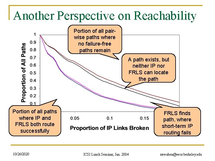 Another Perspective on Reachability Portion of all pairwise paths where no failure-free paths remain