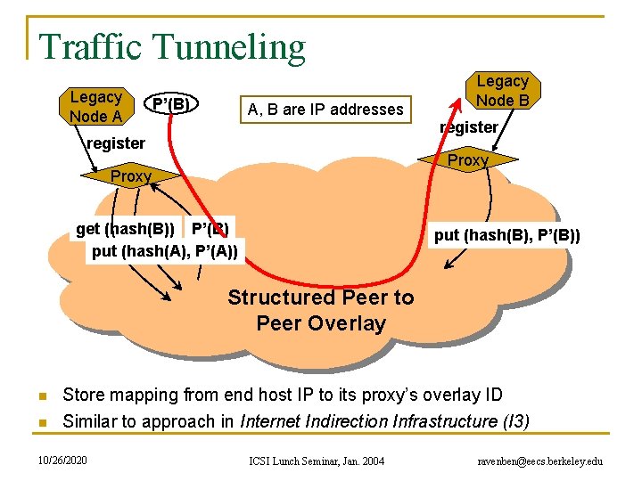 Traffic Tunneling Legacy Node A P’(B) B A, B are IP addresses register Legacy