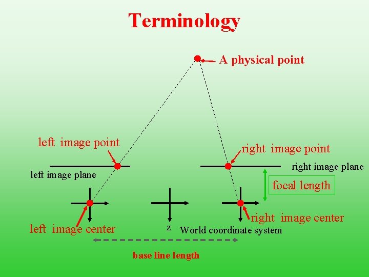 Terminology A physical point left image point right image plane left image center focal