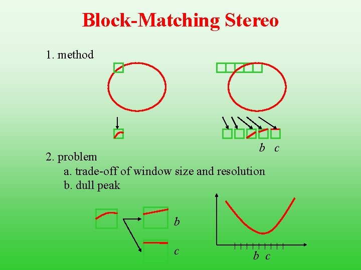 Block-Matching Stereo 1. method b c 2. problem a. trade-off of window size and