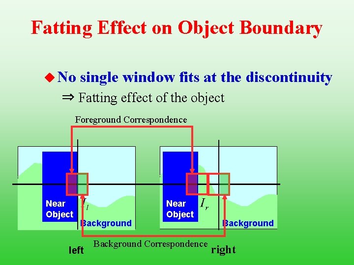 Fatting Effect on Object Boundary u No single window fits at the discontinuity ⇒
