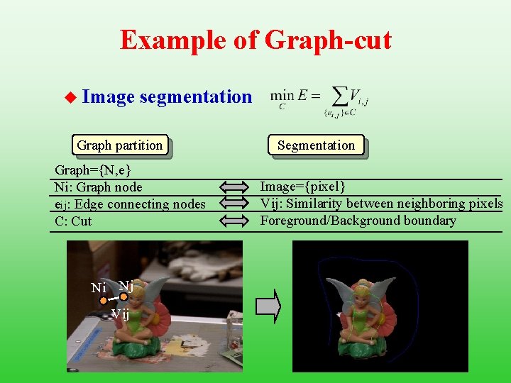 Example of Graph-cut u Image segmentation Graph partition Graph={N, e} Ni: Graph node eij: