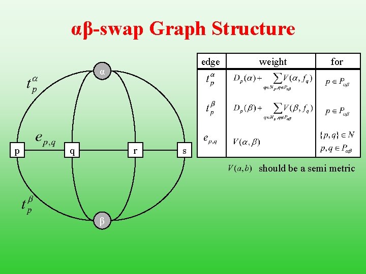 αβ-swap Graph Structure edge α p q r weight for s should be a