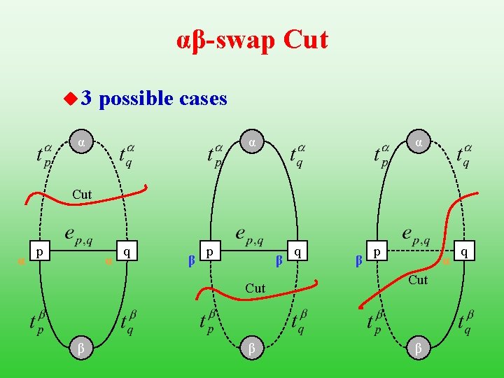 αβ-swap Cut u 3 possible cases α α α Cut α p α q