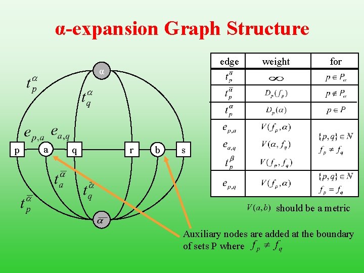 α-expansion Graph Structure edge α p a q r b weight for s should