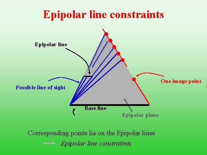 Epipolar line constraints Epipolar line One image point Possible line of sight Base line