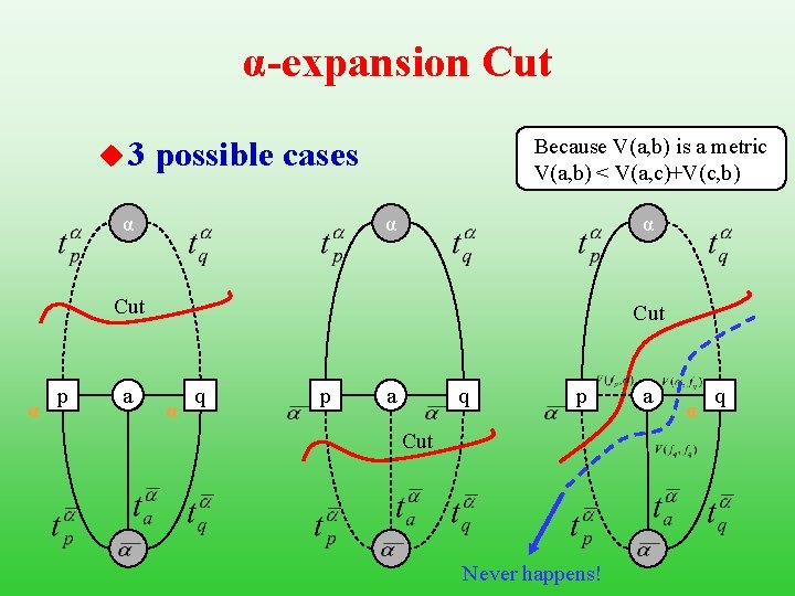 α-expansion Cut u 3 Because V(a, b) is a metric V(a, b) < V(a,