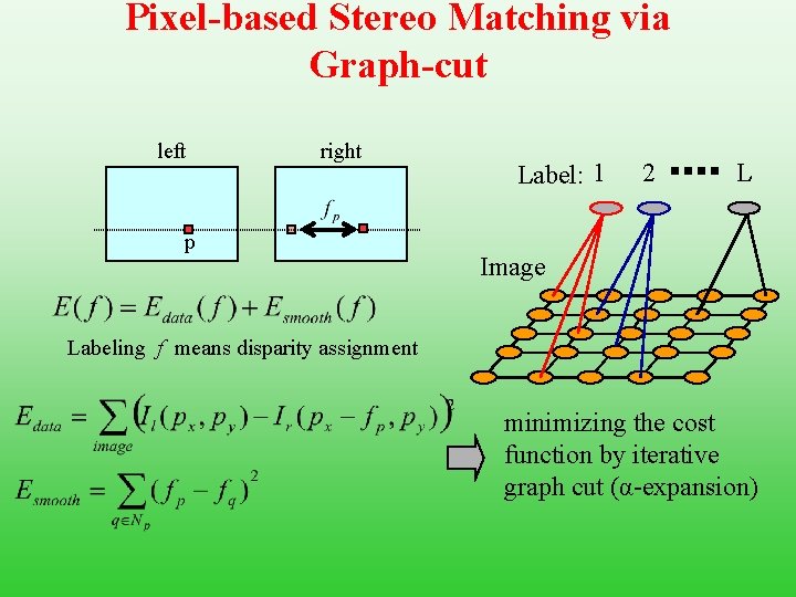 Pixel-based Stereo Matching via Graph-cut left right p Label: 1 2 L Image Labeling