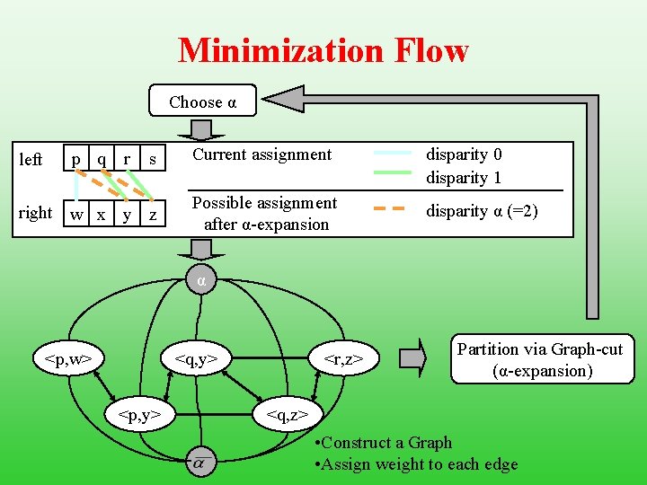 Minimization Flow Choose α s Current assignment disparity 0 disparity 1 right w x