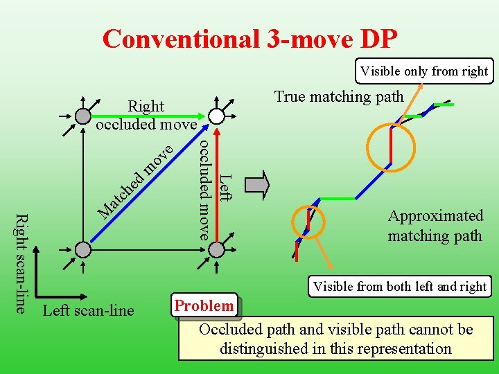 Conventional 3 -move DP Visible only from right ov m ed ch at M