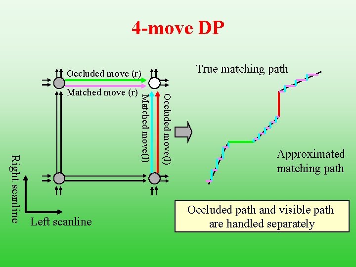 4 -move DP True matching path Occluded move (r) Occluded move(l) Right scanline Left