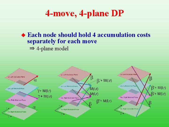4 -move, 4 -plane DP u Each node should hold 4 accumulation costs separately