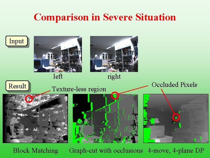 Comparison in Severe Situation Input left Result right Texture-less region Block Matching Occluded Pixels