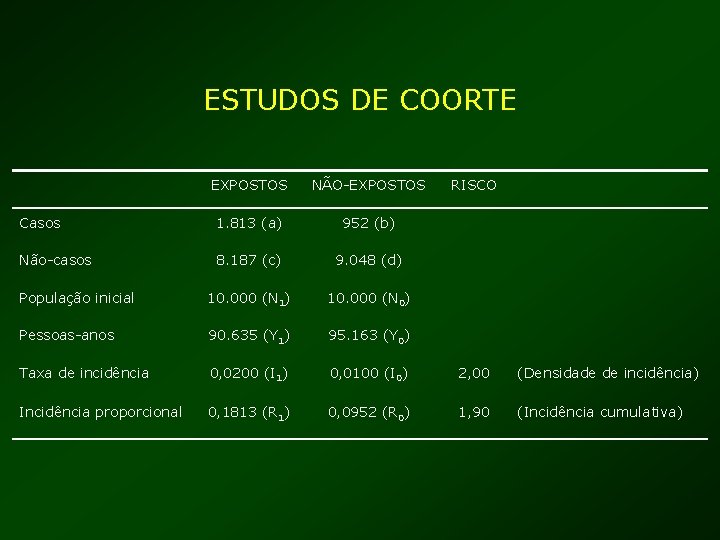 ESTUDOS DE COORTE EXPOSTOS NÃO-EXPOSTOS RISCO Casos 1. 813 (a) 952 (b) Não-casos 8.