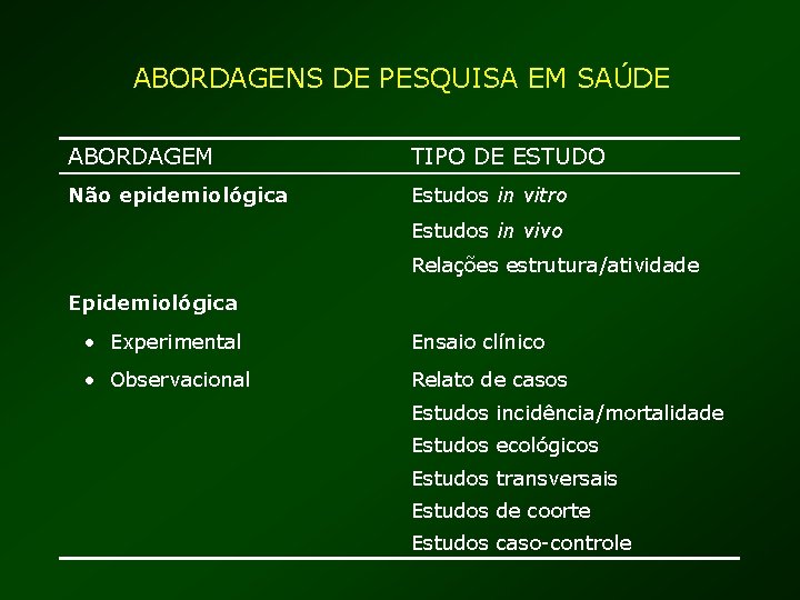 ABORDAGENS DE PESQUISA EM SAÚDE ABORDAGEM TIPO DE ESTUDO Não epidemiológica Estudos in vitro