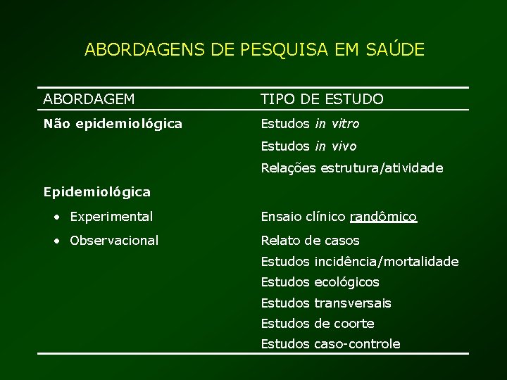 ABORDAGENS DE PESQUISA EM SAÚDE ABORDAGEM TIPO DE ESTUDO Não epidemiológica Estudos in vitro