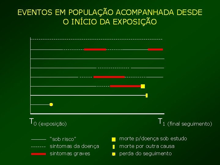 EVENTOS EM POPULAÇÃO ACOMPANHADA DESDE O INÍCIO DA EXPOSIÇÃO T 0 (exposição) “sob risco”