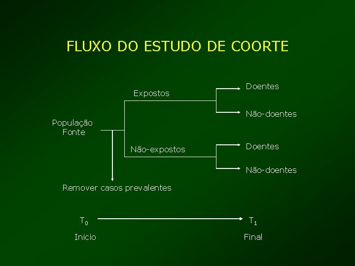 FLUXO DO ESTUDO DE COORTE Expostos Doentes Não-doentes População Fonte Não-expostos Doentes Não-doentes Remover