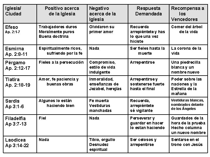 Iglesia/ Ciudad Negativo acerca de la Iglesia Respuesta Demandada Recompensa a los Vencedores Ap.