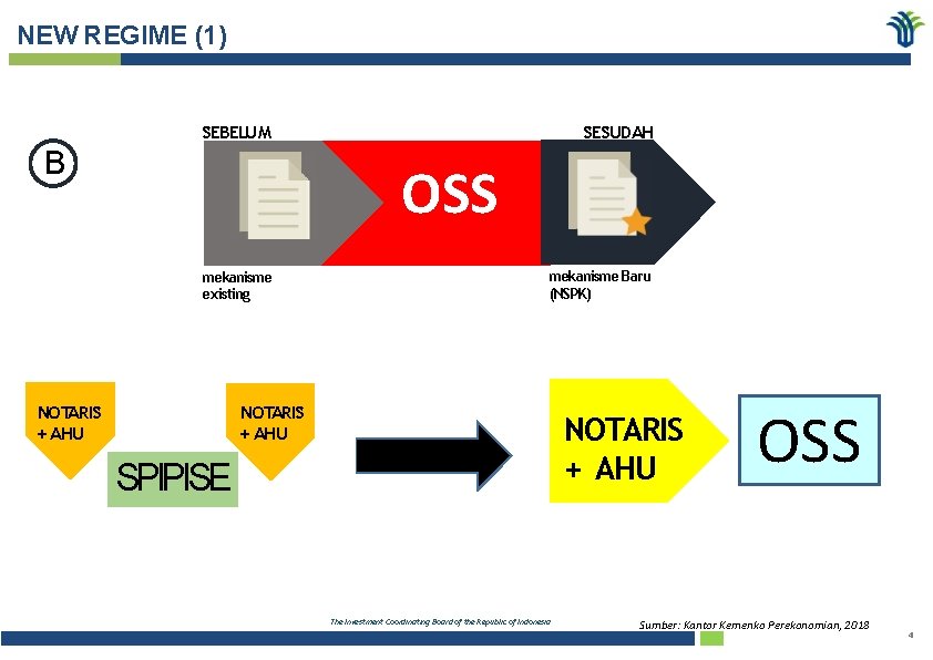 NEW REGIME (1) SEBELUM B SESUDAH OSS mekanisme existing NOTARIS + AHU mekanisme Baru