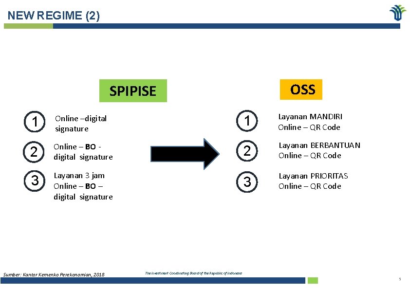 NEW REGIME (2) OSS SPIPISE 1 Online –digital signature 2 Online – BO digital