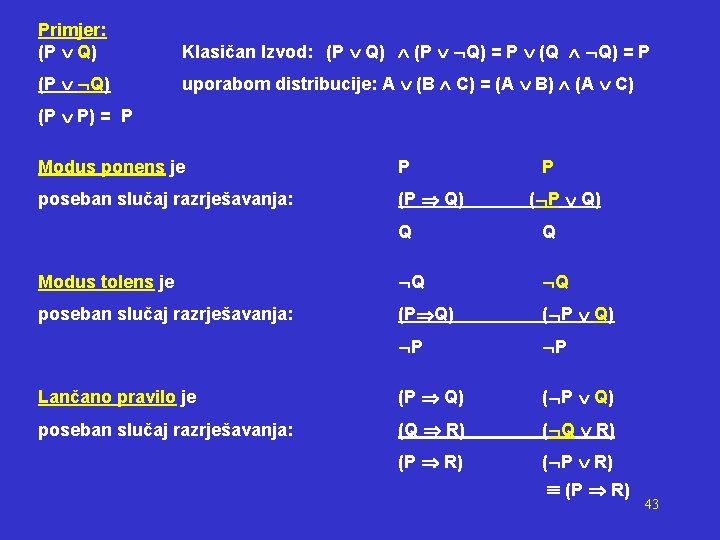 Primjer: (P Q) Klasičan Izvod: (P Q) = P (Q Q) = P (P