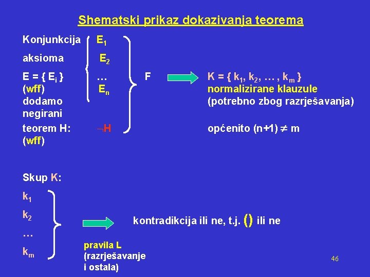 Shematski prikaz dokazivanja teorema Konjunkcija E 1 aksioma E 2 E = { Ei