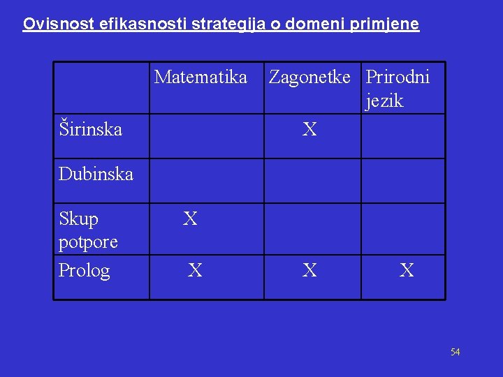 Ovisnost efikasnosti strategija o domeni primjene Matematika Širinska Zagonetke Prirodni jezik X Dubinska Skup