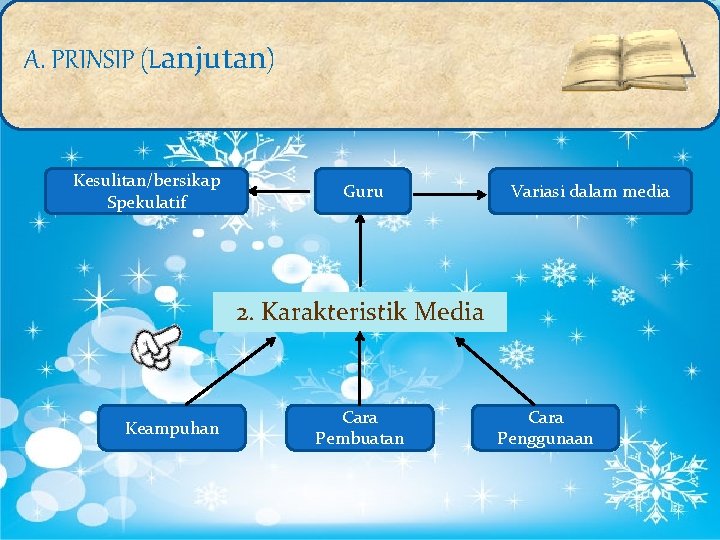 A. PRINSIP (Lanjutan) Kesulitan/bersikap Spekulatif Guru Variasi dalam media 2. Karakteristik Media Keampuhan Cara