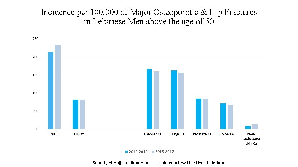 Incidence per 100, 000 of Major Osteoporotic & Hip Fractures in Lebanese Men above