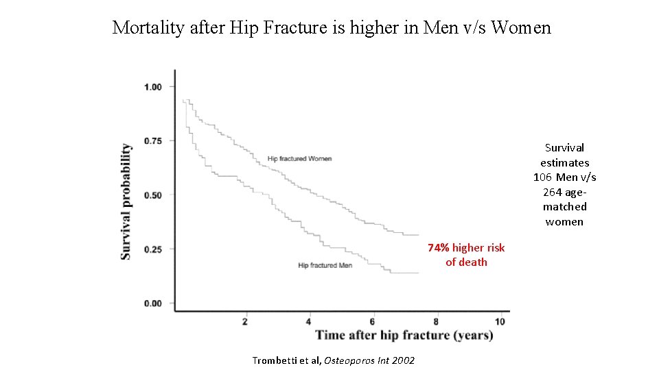 Mortality after Hip Fracture is higher in Men v/s Women Survival estimates 106 Men