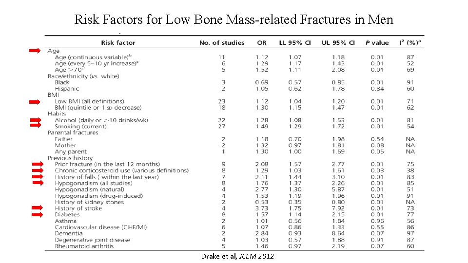 Risk Factors for Low Bone Mass-related Fractures in Men Drake et al, JCEM 2012