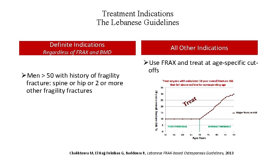 Treatment Indications The Lebanese Guidelines Definite Indications Regardless of FRAX and BMD ØMen >
