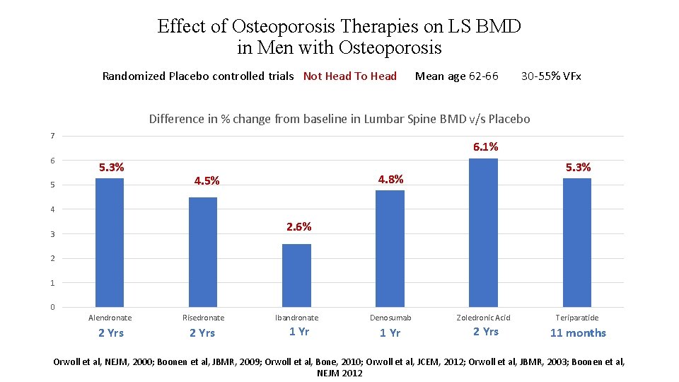 Effect of Osteoporosis Therapies on LS BMD in Men with Osteoporosis Randomized Placebo controlled