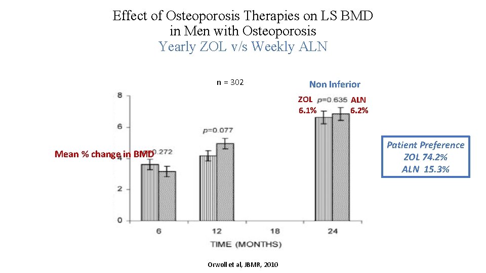 Effect of Osteoporosis Therapies on LS BMD in Men with Osteoporosis Yearly ZOL v/s