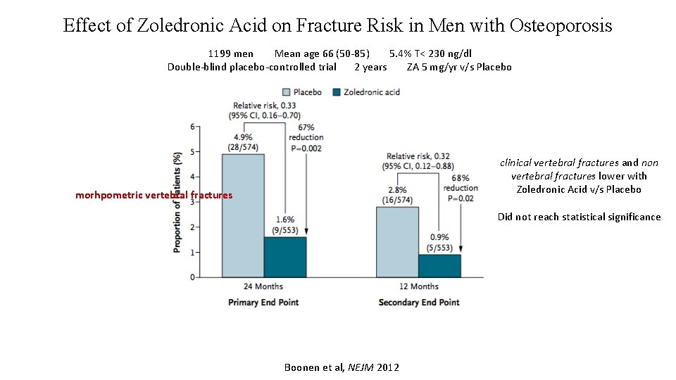 Effect of Zoledronic Acid on Fracture Risk in Men with Osteoporosis 1199 men Mean