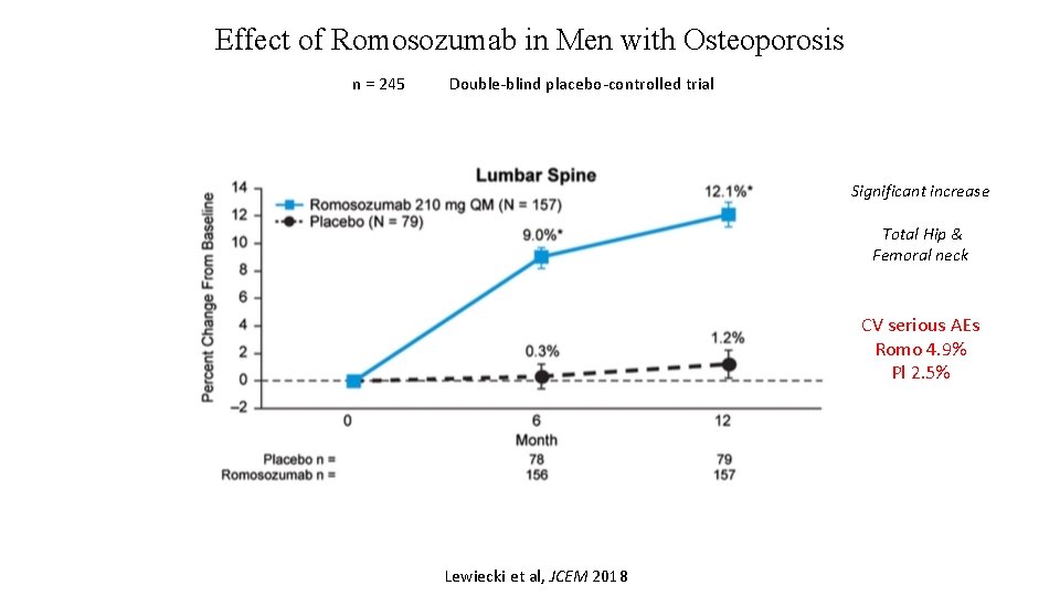 Effect of Romosozumab in Men with Osteoporosis n = 245 Double-blind placebo-controlled trial Significant